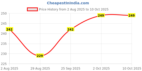 amazon.in Underarm Sweat Pads - Disposable Armpit Sweat Pads To Fight Hyperhidrosis And Excessive Sweating For Women And Men - Non Visible Dress Shields/Guard Provides Armpit Protection (50) Price History Graph from 2 Aug 2025 to 10 Oct 2025