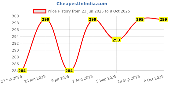 amazon.in Underarm Sweat Pads - Disposable Sweat Pads To Fight Hyperhidrosis And Excessive Sweating For Women And Men(PACK OF 20) Price History Graph from 23 Jun 2025 to 8 Oct 2025