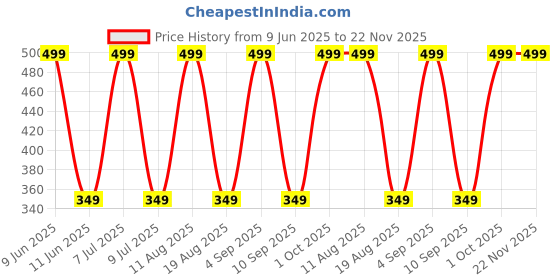 amazon.in Underarm Sweat Pads for Women [80 Pcs], Unadir Armpit Pads for Sweating Women, Disposable Underarm Sweat Pads, Armpit Sweat Pads for A Whole Day Protection | Ideals for Workouts and Special Price History Graph from 9 Jun 2025 to 21 Nov 2025