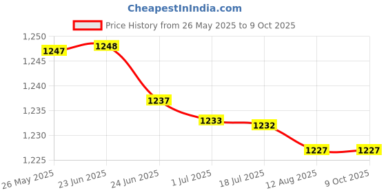 amazon.in Underarm Sweat Pads Reusable Breathable Non Visible Under Arm Sweat Absorber Style B Price History Graph from 26 May 2025 to 9 Oct 2025