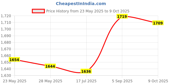 amazon.in Underarm Sweat Vest, Elasticity, Skin Color, Underarm Pads, Vest, Sweat Absorber, For Women (M) Price History Graph from 23 May 2025 to 9 Oct 2025