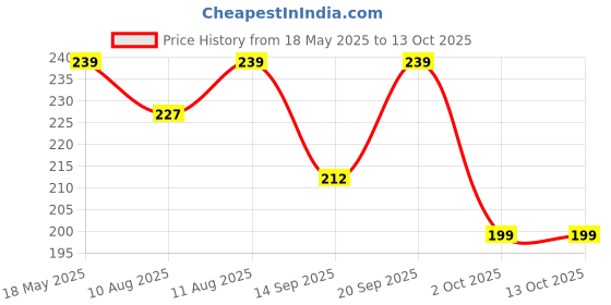 amazon.in UNDERATED 5% Niacinamide & 3% Betaine Serum Powered with Gotu Kola & Rosemary for Reducing Excess Oil, Improving Hydaration, Minimlising Pores, and Soothing Skin | 30ml Price History Graph from 18 May 2025 to 13 Oct 2025