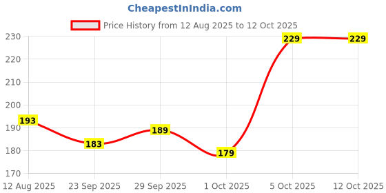 amazon.in Underated Multipurpose toning solution powered with 8% Glycolic Acid, 1% Salicylic Acid & 1% GDL | 200g, Liquid Price History Graph from 12 Aug 2025 to 12 Oct 2025