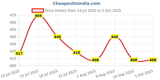 amazon.in Underbed Storage Bag Textile/polyster Febric Extra Large (70L x 50W x 30H) – Waterproof, Foldable & Durable Fabric | Ideal for Clothes & Bedding Storage | Zipper Closure, Handle. Price History Graph from 14 Jul 2025 to 5 Oct 2025