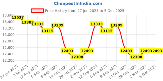 amazon.in Undercarriage Pressure Washer Attachment, Siebwin 16" Dual-Function Water Broom for Pressure Washer Undercarriage Cleaner with 3 Pieces Extension Wand, 4000 PSI, Orange siebwin Price History Graph from 27 Jun 2025 to 5 Dec 2025