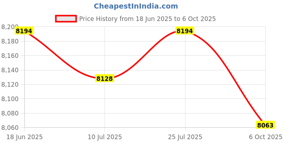 amazon.in Undercarriage Pressure Washer Attachment with 3Pcs Extension Wands Heavy Duty Black Price History Graph from 18 Jun 2025 to 6 Oct 2025
