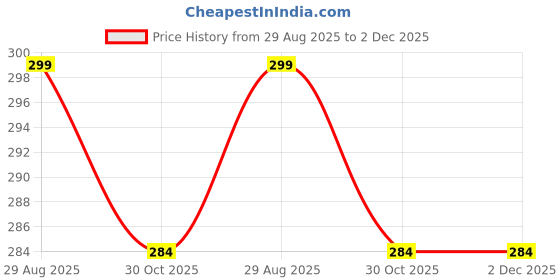 amazon.in Undercover By ZeroKaata Chocolate Water Based Lube For Men and Women (100 ml) Price History Graph from 29 Aug 2025 to 2 Dec 2025