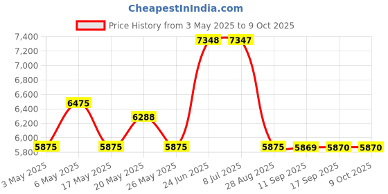 amazon.in Underground Wire Tracer, VXSCAN F04 Underground Wire Locator Tone Generator Kit and Probe with Earphone Cable Tester for Locating Breakage Cables Irrigation Wires Pet Fence Price History Graph from 3 May 2025 to 9 Oct 2025