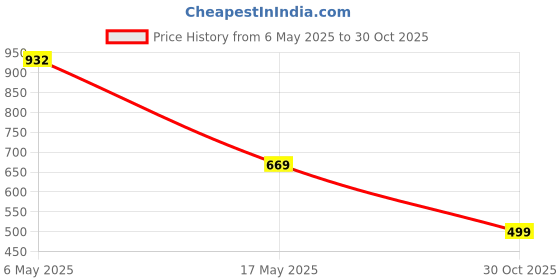 amazon.in underjeans by Spykar Men Premium Knitted Beige Shorts underjeans Price History Graph from 6 May 2025 to 30 Oct 2025