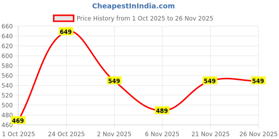 amazon.in underjeans by Spykar Men Premium Knitted Beige Shorts underjeans Price History Graph from 1 Oct 2025 to 25 Nov 2025