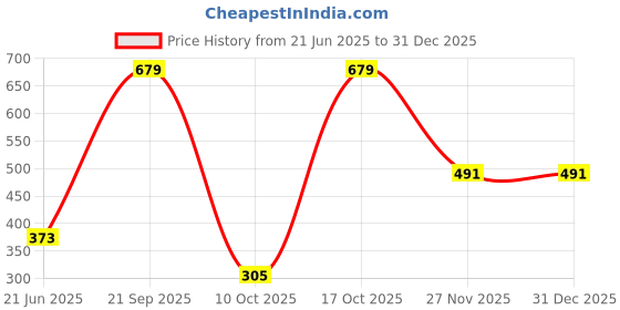 amazon.in underjeans by Spykar Men Premium Olive Boxers underjeans Price History Graph from 21 Jun 2025 to 30 Dec 2025