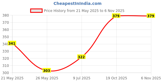 amazon.in underjeans by Spykar Men Premium Yellow Trunk underjeans Price History Graph from 21 May 2025 to 6 Nov 2025