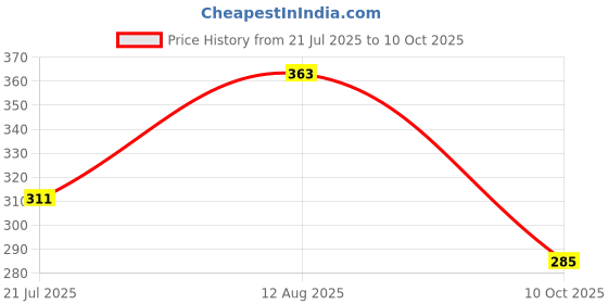 amazon.in underjeans Cotton Blend Men Micromodal White Trunk Regular Fit Solid underjeans Price History Graph from 21 Jul 2025 to 10 Oct 2025