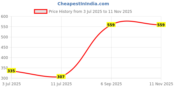 amazon.in underjeans Cotton Blend Regular Fit Trunk underjeans Price History Graph from 3 Jul 2025 to 10 Nov 2025