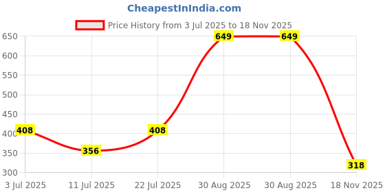 amazon.in underjeans Men Boxer Shorts underjeans Price History Graph from 3 Jul 2025 to 18 Nov 2025