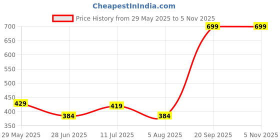 amazon.in underjeans Men Brief underjeans Price History Graph from 29 May 2025 to 5 Nov 2025
