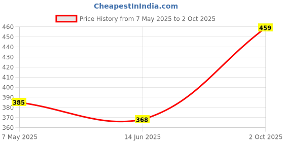 amazon.in underjeans Men Cotton Blend Brief underjeans Price History Graph from 7 May 2025 to 2 Oct 2025