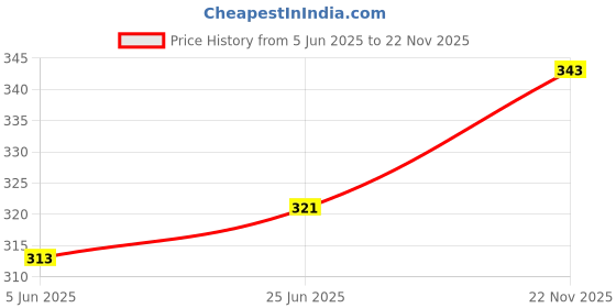 amazon.in underjeans Men Cotton Blend Brief underjeans Price History Graph from 5 Jun 2025 to 22 Nov 2025