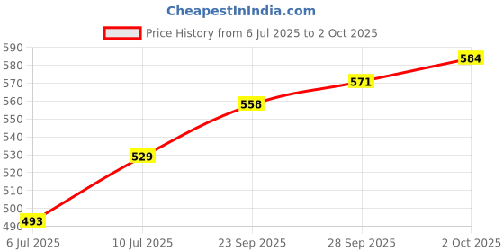 amazon.in underjeans Men Cotton Blend Printed Trunk Pack of 3 underjeans Price History Graph from 6 Jul 2025 to 2 Oct 2025