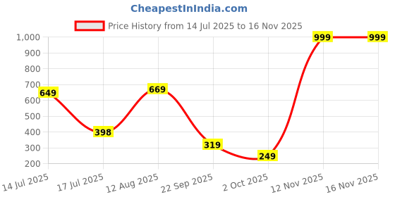 amazon.in Underjeans Men Shorts underjeans Price History Graph from 14 Jul 2025 to 15 Nov 2025