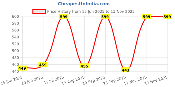 amazon.in underjeans Men Vest underjeans Price History Graph from 15 Jun 2025 to 13 Nov 2025