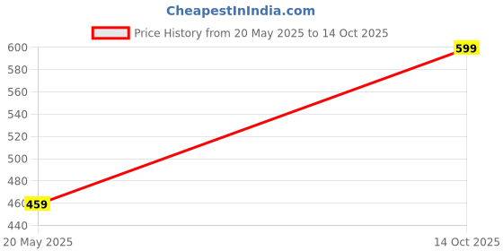 amazon.in underjeans Men Vest underjeans Price History Graph from 20 May 2025 to 14 Oct 2025