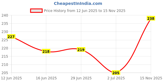 amazon.in underjeans Men Vest underjeans Price History Graph from 12 Jun 2025 to 15 Nov 2025