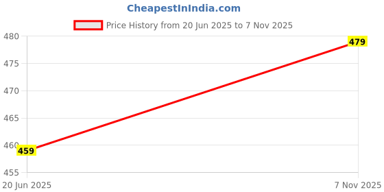 amazon.in underjeans Men Vest underjeans Price History Graph from 20 Jun 2025 to 7 Nov 2025
