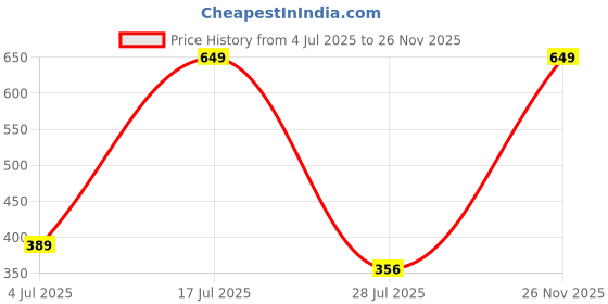 amazon.in underjeans Men's Boxer Shorts underjeans Price History Graph from 4 Jul 2025 to 26 Nov 2025