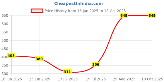 amazon.in underjeans Men's Boxer Shorts underjeans Price History Graph from 16 Jun 2025 to 18 Oct 2025