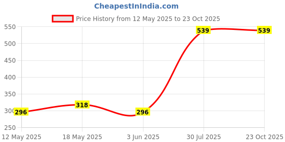amazon.in underjeans Men's Cotton Blend Briefs Regular Fit Trunk underjeans Price History Graph from 12 May 2025 to 23 Oct 2025