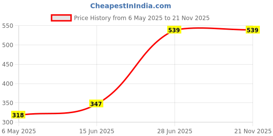 amazon.in underjeans Men's Cotton Blend Briefs Regular Fit Trunk underjeans Price History Graph from 6 May 2025 to 21 Nov 2025