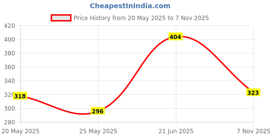 amazon.in underjeans Men's Cotton Blend Trunks (UJNPTS050Black) underjeans Price History Graph from 20 May 2025 to 7 Nov 2025