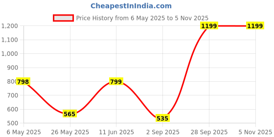 amazon.in underjeans Men's Regular Fit Pyjama underjeans Price History Graph from 6 May 2025 to 4 Nov 2025