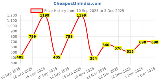 amazon.in underjeans Men's Regular Fit Pyjama underjeans Price History Graph from 10 Sep 2025 to 3 Dec 2025
