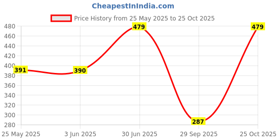 amazon.in underjeans Men's Regular Fit Vest underjeans Price History Graph from 25 May 2025 to 25 Oct 2025