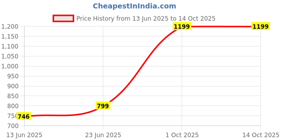amazon.in underjeans Men's Regular Pyjama underjeans Price History Graph from 13 Jun 2025 to 14 Oct 2025