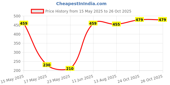 amazon.in underjeans Men's Solid Regular Fit Vest underjeans Price History Graph from 15 May 2025 to 26 Oct 2025