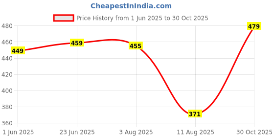 amazon.in underjeans Men's Solid Regular Fit Vest underjeans Price History Graph from 1 Jun 2025 to 30 Oct 2025