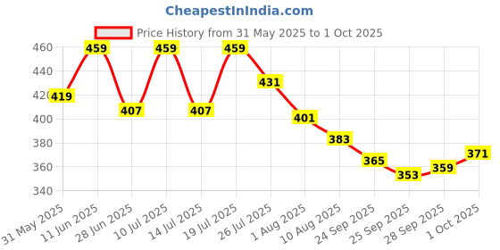amazon.in underjeans UJNPVS005 underjeans Price History Graph from 31 May 2025 to 1 Oct 2025