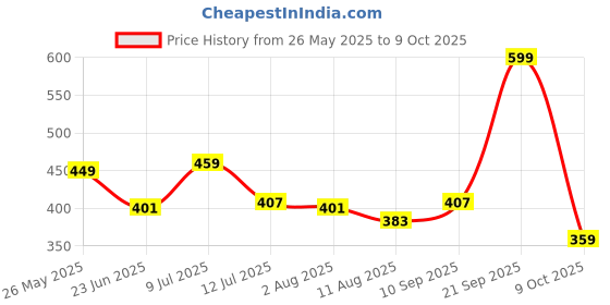 amazon.in underjeans UJNPVS005 underjeans Price History Graph from 26 May 2025 to 9 Oct 2025
