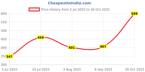 amazon.in underjeans UJNPVS005 underjeans Price History Graph from 5 Jul 2025 to 30 Oct 2025