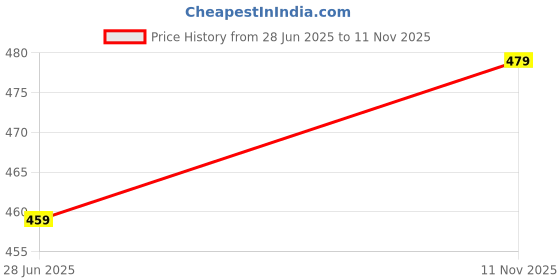 amazon.in underjeans UJNPVS005 underjeans Price History Graph from 28 Jun 2025 to 11 Nov 2025
