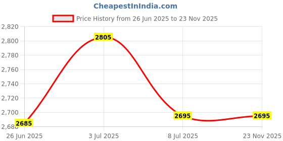 amazon.in Underleaf Portable Badminton Net Set - Net for Tennis,Soccer Tennis, Kids Volleyball - Easy Setup Sports Net with Poles - for Indoor or Outdoor Court,Beach,Driveway Price History Graph from 26 Jun 2025 to 23 Nov 2025