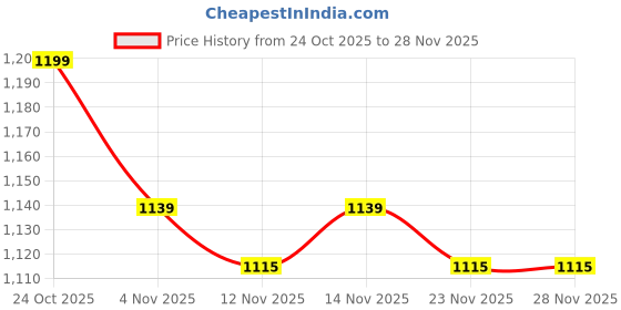 amazon.in underneat Seamless All Day Saree Shapewear underneat Price History Graph from 24 Oct 2025 to 25 Nov 2025