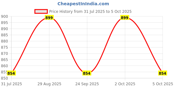amazon.in underneat Set of 2 Reusable Adhesive Silicone Breast Lift Pads Sweat Proof Bunny Ups underneat Price History Graph from 31 Jul 2025 to 5 Oct 2025