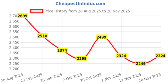 amazon.in underneat Women Adjustable Straps Open-Bust Butt Lifting Bodysuit Shaper underneat Price History Graph from 28 Aug 2025 to 20 Nov 2025