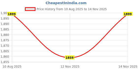 amazon.in underneat Women Seamless High Rise Tummy Control Shaper Shorts underneat Price History Graph from 10 Aug 2025 to 14 Nov 2025