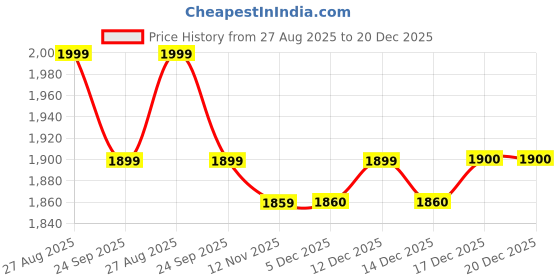 amazon.in underneat Women Seamless High Rise Tummy Control Shaper Shorts underneat Price History Graph from 27 Aug 2025 to 20 Dec 2025
