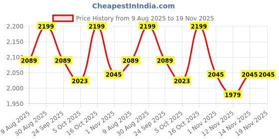 amazon.in underneat Women Seamless Mid-Thigh Full Body Shaper | Adjustable Straps | All-Over Shaping & Curve Enhancement | Invisible Under Clothing | Eco-Friendly Packaging underneat Price History Graph from 9 Aug 2025 to 19 Nov 2025